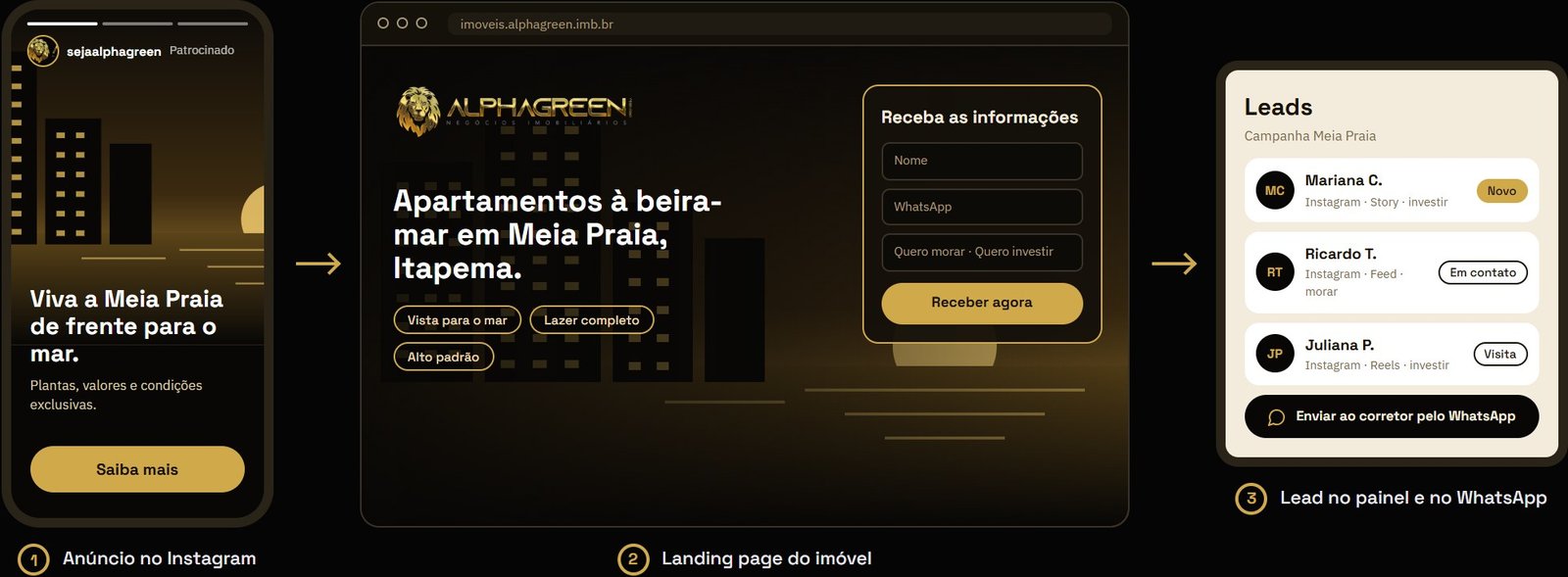 Fluxo: anúncio no Instagram, landing page do imóvel e lead no painel e no WhatsApp